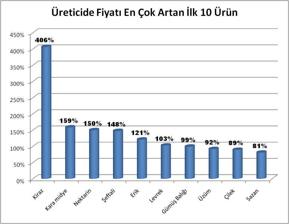 Üreticide maliyetten ve yokluktan son bir yılda fiyat artış oranları.

Üreticide böyle ise tüketiciyi düşünmek bile istemiyorum.