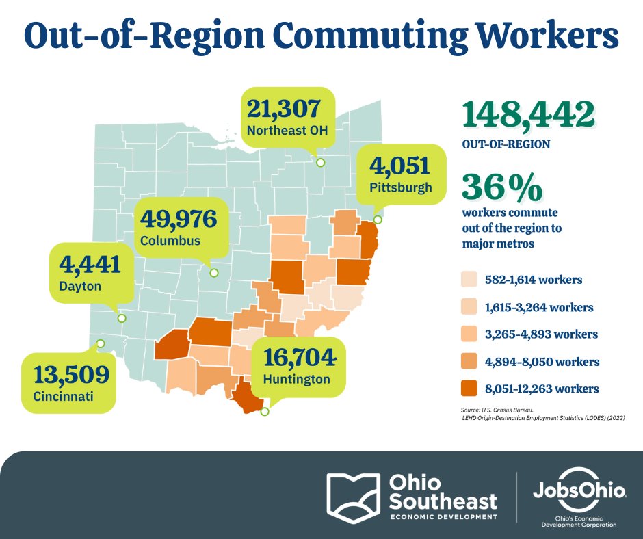 🚗 1 in 3 workers head out of the region to a major metro area for work. An employer locating in the OhioSE region will find skilled workers eager to work closer to home.

Learn more about our regional talent: ohiose.com/site-selectors…