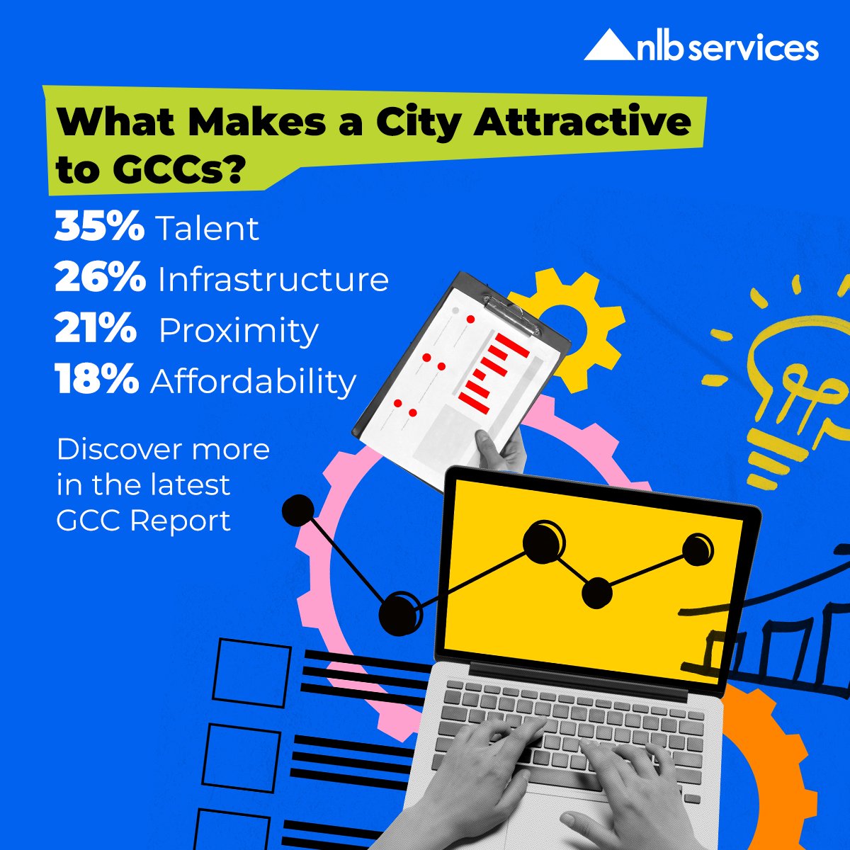 nlbsinc's tweet photo. Choosing the right city can shape a GCC’s success story. Beyond innovation potential and workforce well-being, there’s a clear checklist GCCs follow before making the call.
Download the latest GCC Report to explore the full insights: https://t.co/OZzLd5znSf
#GCCinIndia #GCC https://t.co/1eTQl9APSk