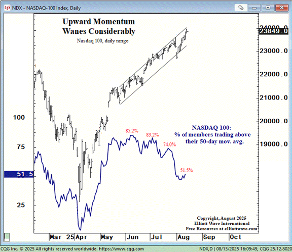 elliottwaveintl's tweet photo. 🚨 #Nasdaq keeps hitting record highs - but fewer stocks are joining the rally.

In early June, 85% of Nasdaq 100 members traded above their 50-day moving average. Today, it’s just 51.5%. That's the 4th-worst reading for an all-time high since data became available in 2001.

Could this signal a change of trend is ahead?

Get free insights when you join the #1 newsletter for Elliott waves: https://t.co/brWeGgj0Ua

#NDX #StockMarket #StockMarketRally #bullmarket