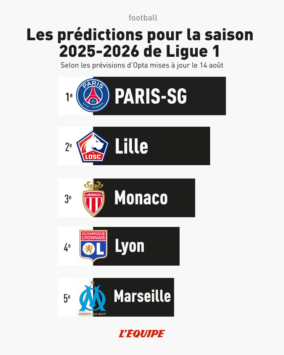 L'Équipe tweet media