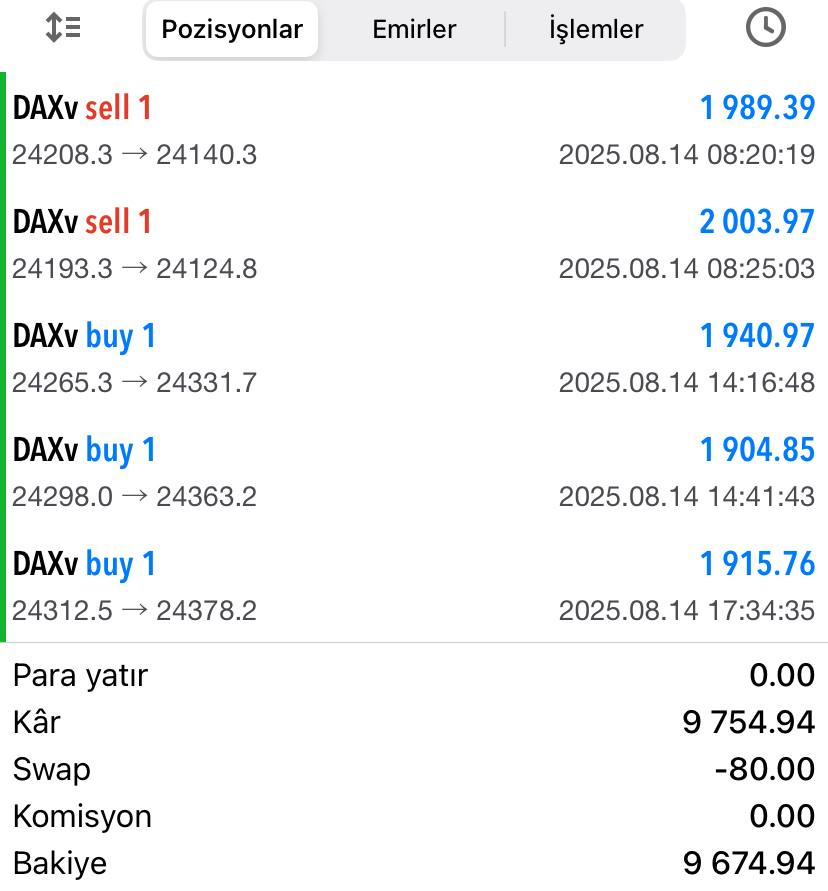 🔥 DAX’TA YİNE NOKTA ATIŞI! 🔥

Piyasada bir enstrüman vardır, sana bu hafta resmen “ben buradayım” der… İşte benim için bu hafta o isim DAX oldu. 😎

💰9.674$💰

Sabahın ilk ışıklarında başlayan işlem planım, öğleden sonraki fırsatlarla birleşti ve sonuç: KAZANÇ 💸

Her giriş,