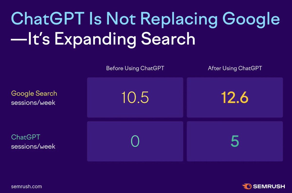 👀 ChatGPT Is Not Replacing Google, It’s Expanding Search 👇 A research from <a href="/lukeharsel/">Luke Harsel</a>  from <a href="/semrush/">Semrush</a>  shows ChatGPT adoption did not reduce Google Search usage. 

In fact, there was even a slight increase in average Google Search usage after ChatGPT adoption.

Check it out: