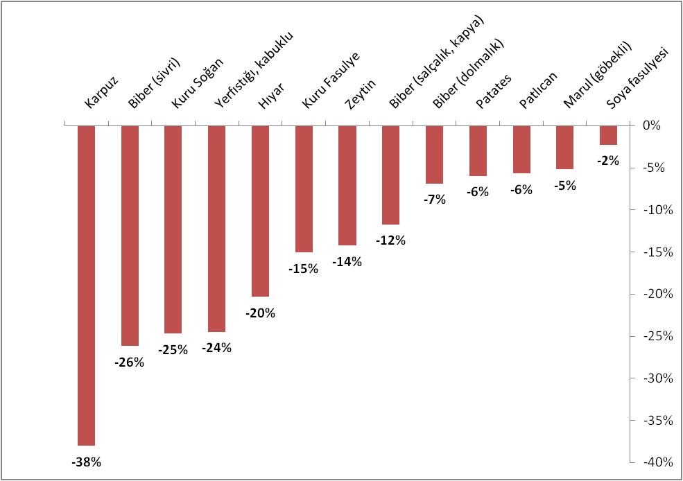 Temmuz’da Tarım ÜFE yıllık %44 artarken, karpuz üreticisi fiyatların %38 düşmesiyle zarar etti.

Tüketiciye bugün ucuz gelen bu tablo, yarın üretimden çekilen çiftçi nedeniyle arz sıkıntısı ve zam olarak geri döner.

Çiftçinin zararına sattığı ürünler👇