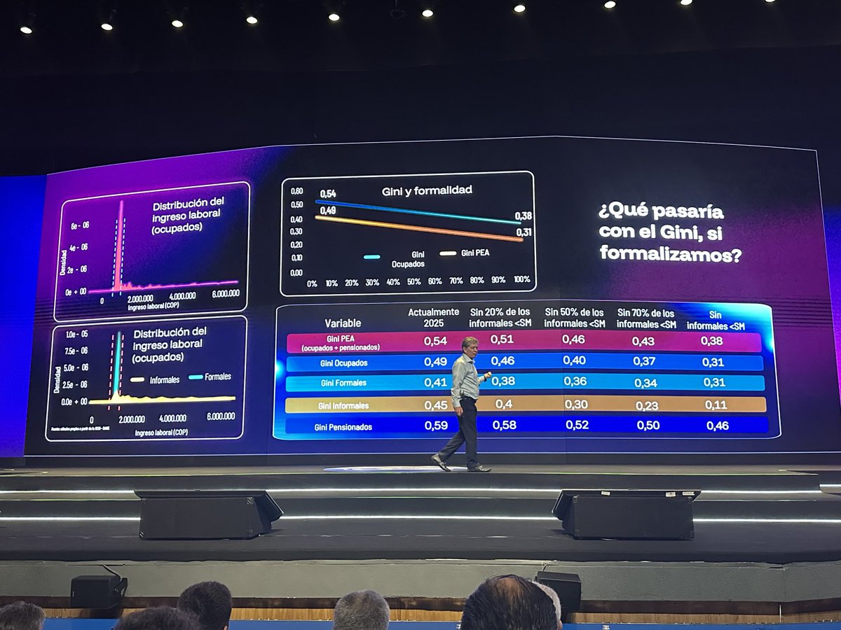 La informalizadad en Colombia es la mayor fuente de inequidad. Hay que buscar caminos para reducirla al menos al 30% en los proximos años.#CECANDI ⁦<a href="/ANDI_Colombia/">ANDI</a>⁩ ⁦<a href="/ZFbta/">Grupo ZFB</a>⁩