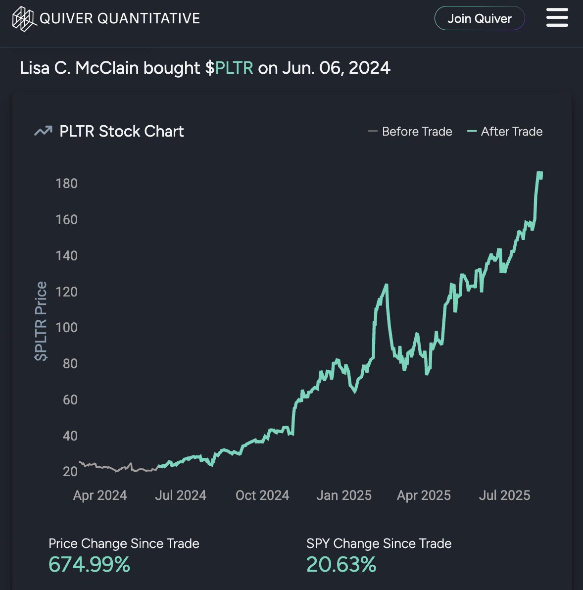 BREAKING: Just caught a wild STOCK Act violation.

Rep. Lisa McClain just filed purchases of Palantir stock which were made in 2024. 

McClain sits on the Armed Services Subcommittee on Cyber, Information Technologies, and Innovation.

$PLTR has risen 674% since she bought in.
