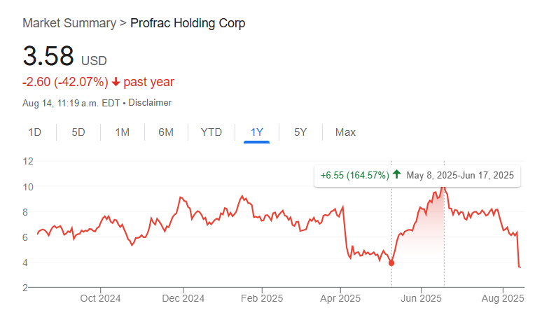 tsxman's tweet photo. @TeddyGambino @HugoManenti @Rytetz29 Last time $ACDC #Profrac in this vicinity they shot up 164%. I don't' see any negative changes to the company but the modest and bizarre embarrassingly bad equity raise. Company didn't sell off after earnings which were fine along with guidance. https://t.co/BrtCbrpHXj