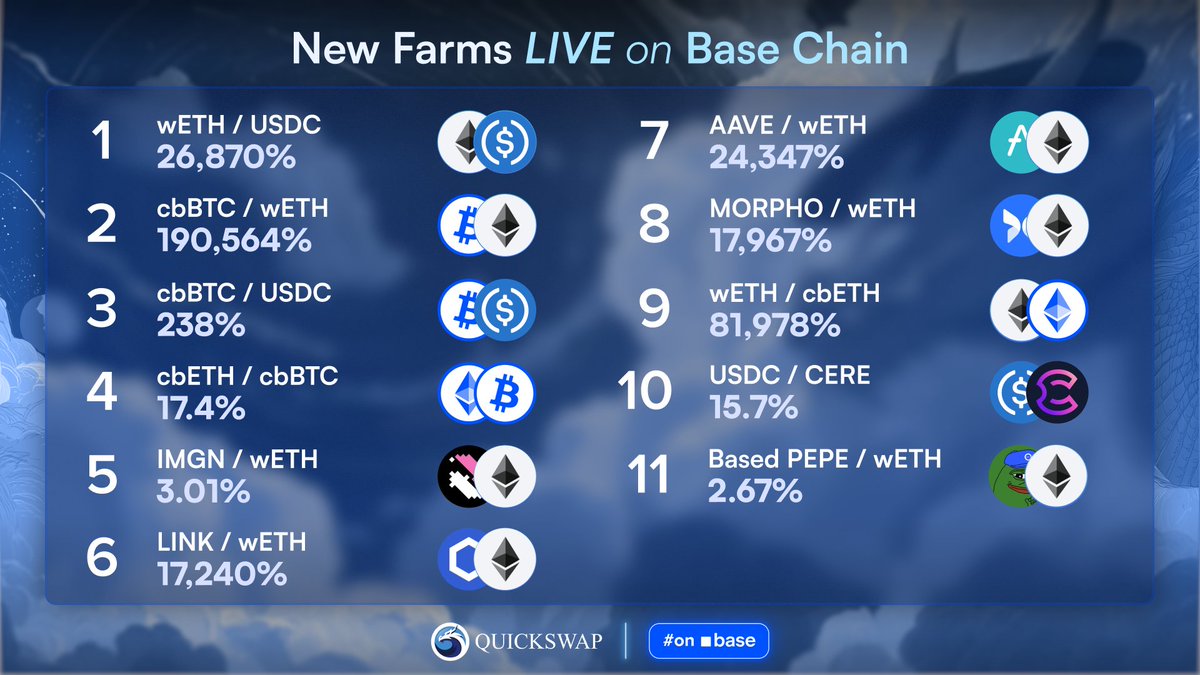 QuickswapDEX's tweet photo. Farms are now live on @base chain 🟦

Provide liquidity to earn LP and farming rewards on the QuickSwap DEX.

Get 'em while they're hot. Stay based.

https://t.co/B8CxRimHs5 https://t.co/Mq4pW3GLBG