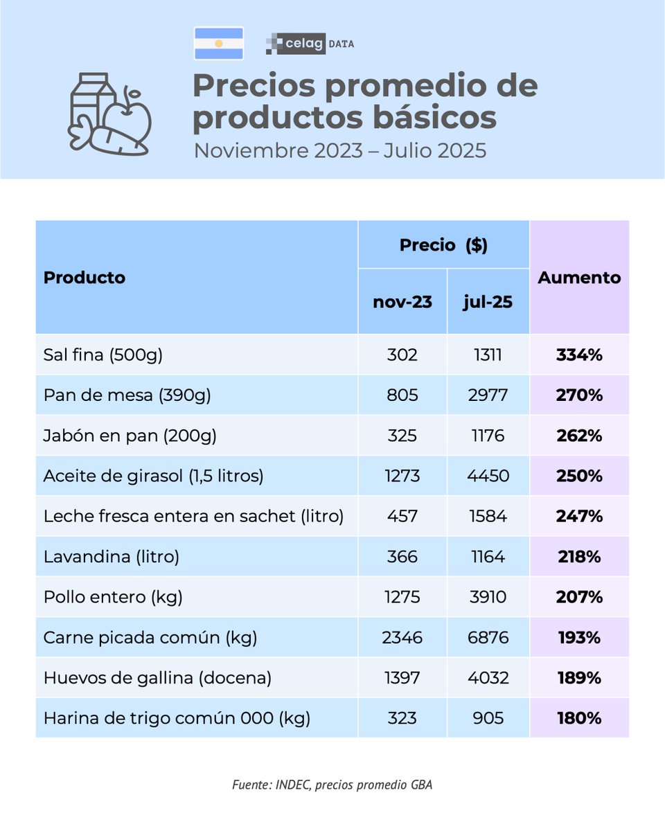 Nos mienten y nos toman el pelo. 
Los precios en Argentina en la era de Milei han subido muchísimo. 
Tomamos 10 productos de importancia cotidiana (sal, pan, jabón, aceite, leche, lavandina, pollo, carne, huevos, harina) y comparamos los precios en pesos antes de Milei y ahora,