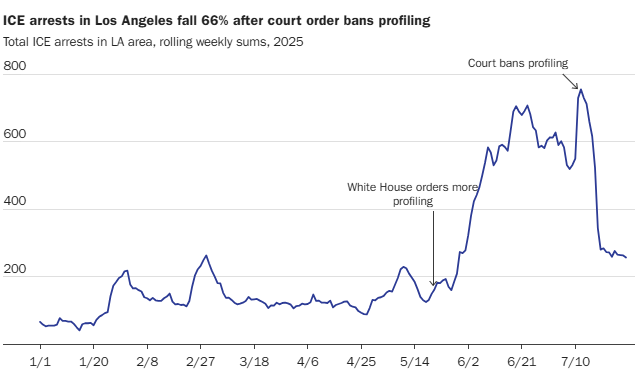 New ICE data show that the court order banning profiling reduced ICE arrests in LA by 66%! In other words, ICE is effectively admitting that TWO THIRDS of LA arrests were unconstitutional profiling. Did they admit this to the court? NO! They lied to the courts...