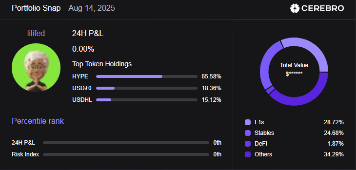 Here is my portfolio performance as of August 14, 2025.

What about you? Check it out at cerebro.xyz/sign-up?code=F…