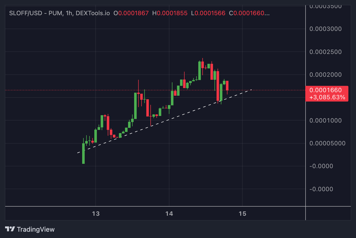 cryptorover's tweet photo. I’m watching $SLOFF here. Looks solid.

It could be powerful soon.

CA:
C1C7RZ33b4r92HQQz19NJZaoo4xgHYuDJuz2jK6Epump

https://t.co/DQhCDrJdQT https://t.co/PZA9HyHYFC