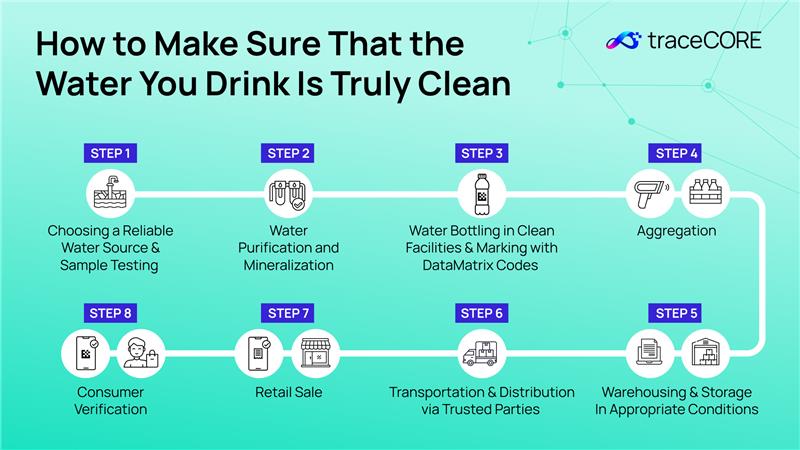 traceCORE_LLC's tweet image. Make sure that the citizens in your country purchase safe and clean bottled #water using #TrackAndTrace technology.
Every bottle gets a unique #DataMatrix code that records each step.
Explore the infographic below to see the journey water takes from its source to the consumer.