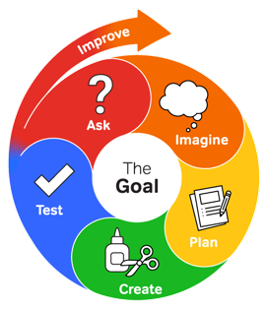 Ask. Imagine. Plan. Create. Test. Improve.

In our new unit, Engineering Antivirals, middle school students design, test, and refine antiviral solutions using data and iteration.

📥 Download this FREE unit today!
✂️ Purchase a materials kit.
👉hubs.ly/Q03CN5B00