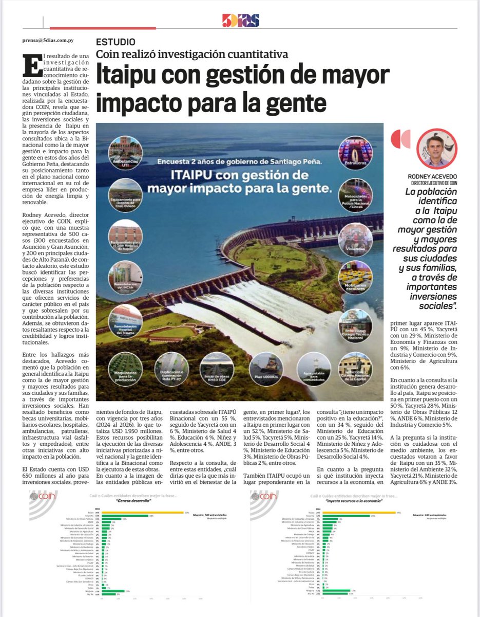 LaRed_Py's tweet photo. ITAIPÚ BINACIONAL, LA FUERZA QUE IMPULSA LA REPÚBLICA DEL PARAGUAY 🇵🇾 

Según una investigación cuantitativa realizada por la empresa Coin, la @itaipuparaguay es la institución con mayor impacto para la gente: 
🏥 Salud: Equipamiento de hospitales, mamógrafos y ambulancias. 📚 Educación: Becas para miles de jóvenes , renovación de instituciones educativas y renovación del mobiliario escolar. 🛣️ Infraestructura: Rutas y viaductos. 🌱 Medio ambiente: Líder en energía limpia.