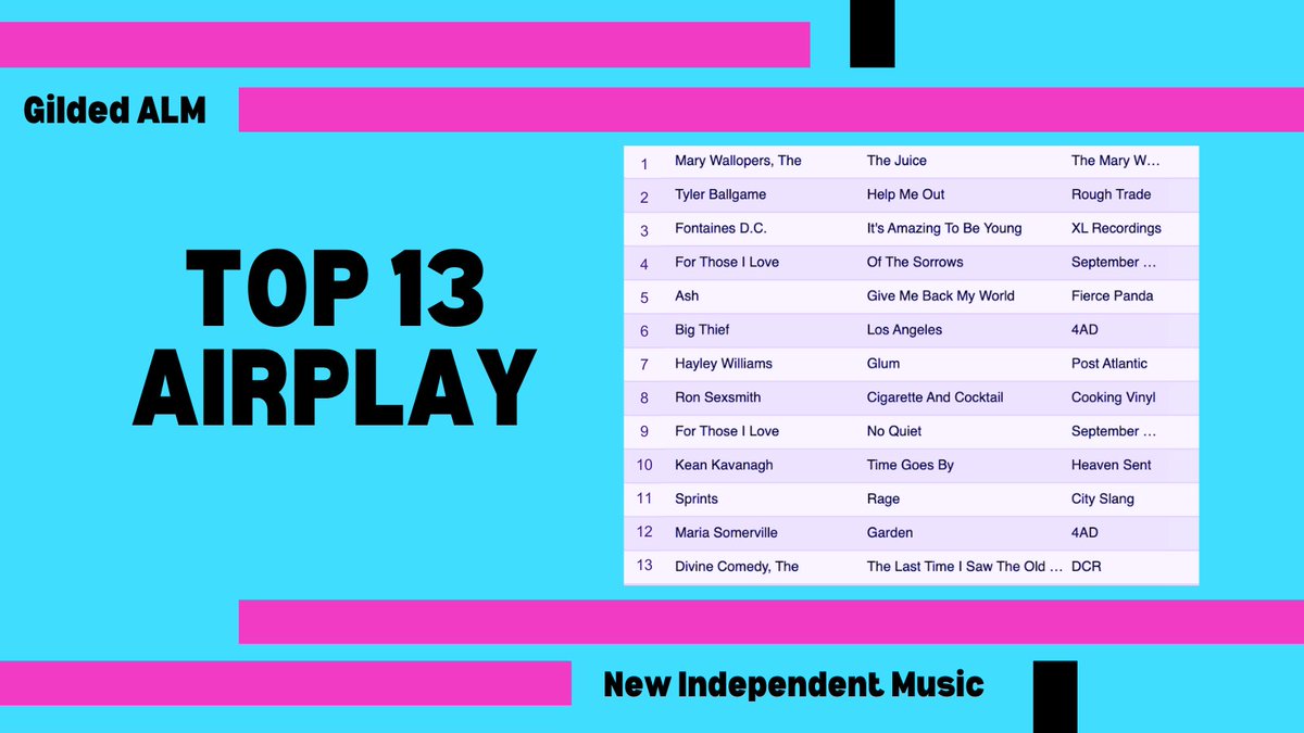 daveGildedALM's tweet photo. #Top13 @GildedALM🎶at 🇮🇪📻 5-13 Aug '25

1 #MaryWallopers 
2 #TylerBallgame
3 @fontainesdublin
4&amp;9 @forthoseilove
5 @ashofficial
6 @bigthiefmusic
7 #HayleyWilliams
8 #RonSexsmith
10 #KeanKavanagh
11 @SPRINTSmusic 
12 @mariasomerville
13 @divinecomedyhq
👂
https://t.co/dZQOqV6Qwx https://t.co/QTs3gwzMds