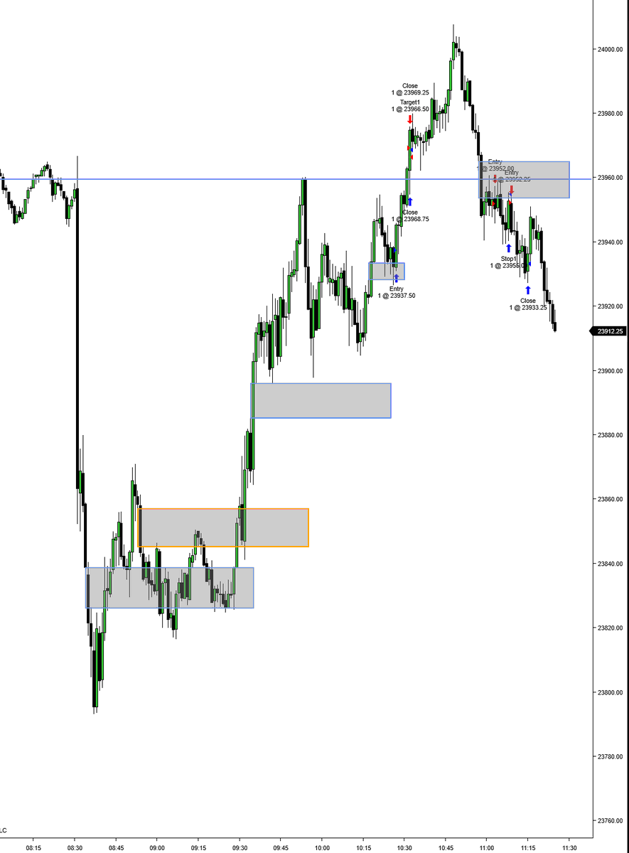 steven_avakian's tweet image. Going to start posting on here for fun.

Nice day today catching the continuation to the Data Highs.

Then catching a quick short after liquidity was taken. MMSM model played out super nice. Initial target hit. #Lowhangingfruit #NQ #smctrading