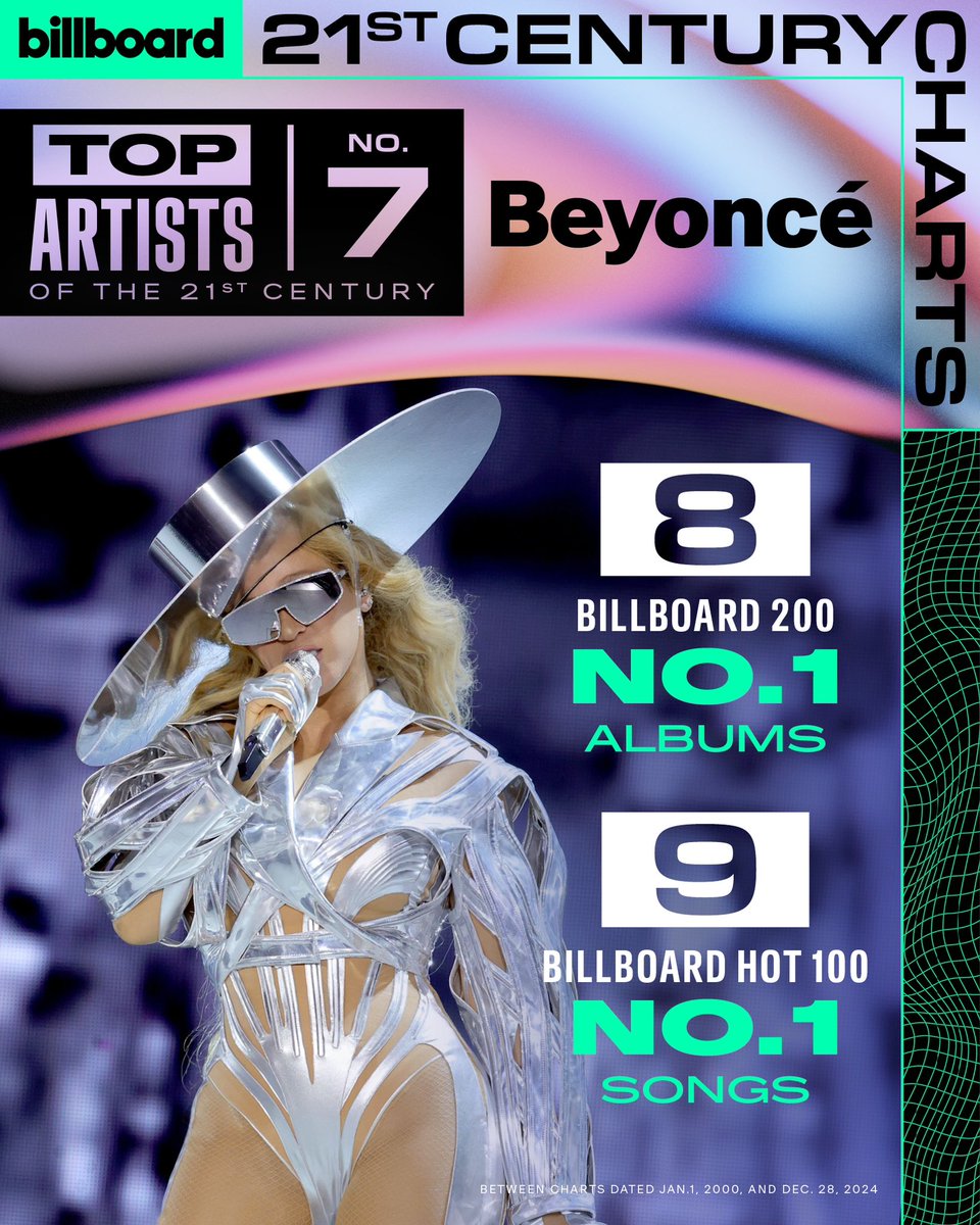 Beyoncé's Legendary Career across @Billboard so far. Unmatched!
#1 Greatest popstar 21st century✔️
#1 Biggest girl group 21st century ✔️
#6 Top producer of the 21st century ✔️
#7 Top artist of the 21st century ✔️