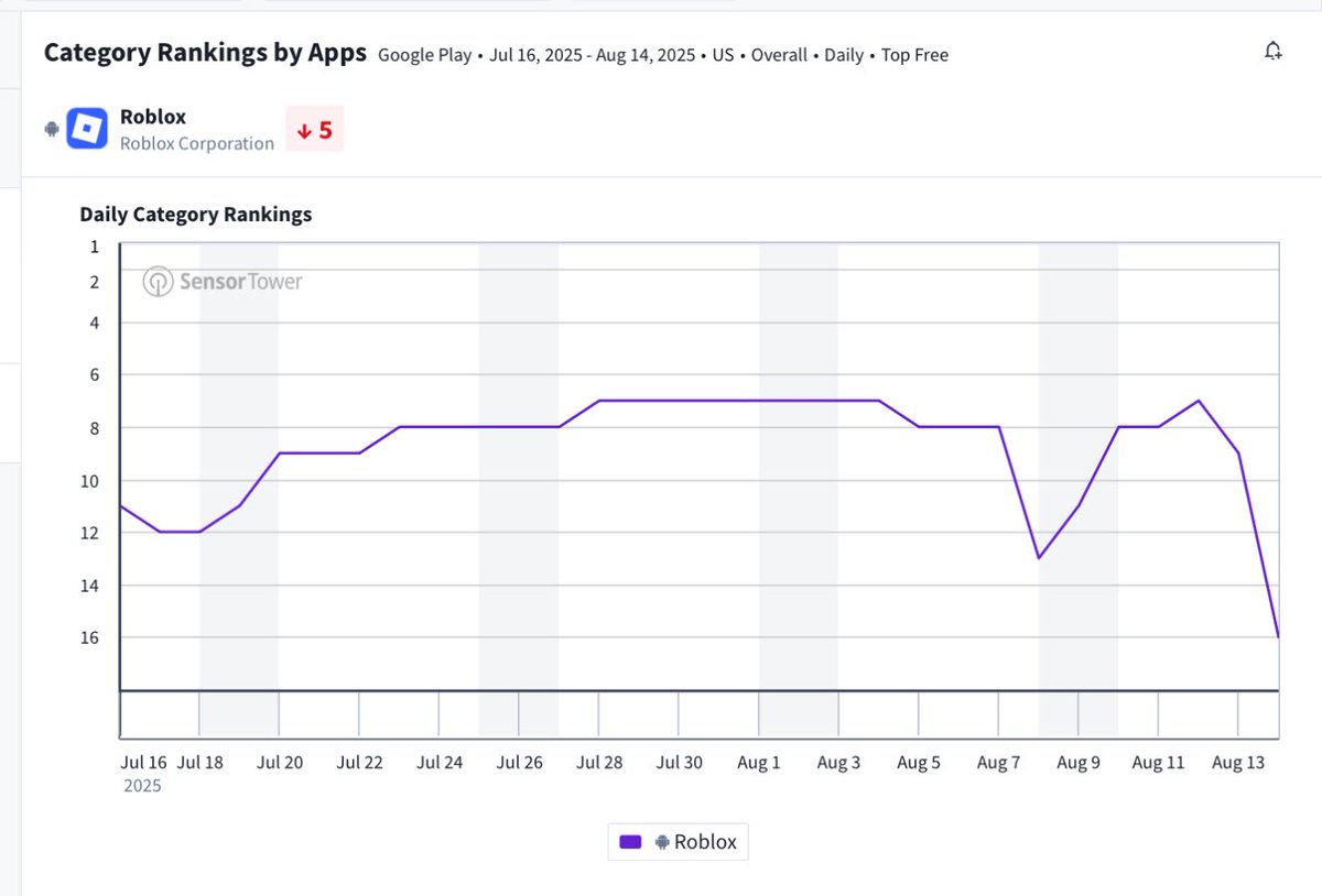 The Roblox situation is rly picking up on social media I’m seeing a lot on Facebook right now of parents warning other parents to delete the app or be careful. 

Rankings are starting to tank on the App Store and google play store I’m shorting tf out of it.
