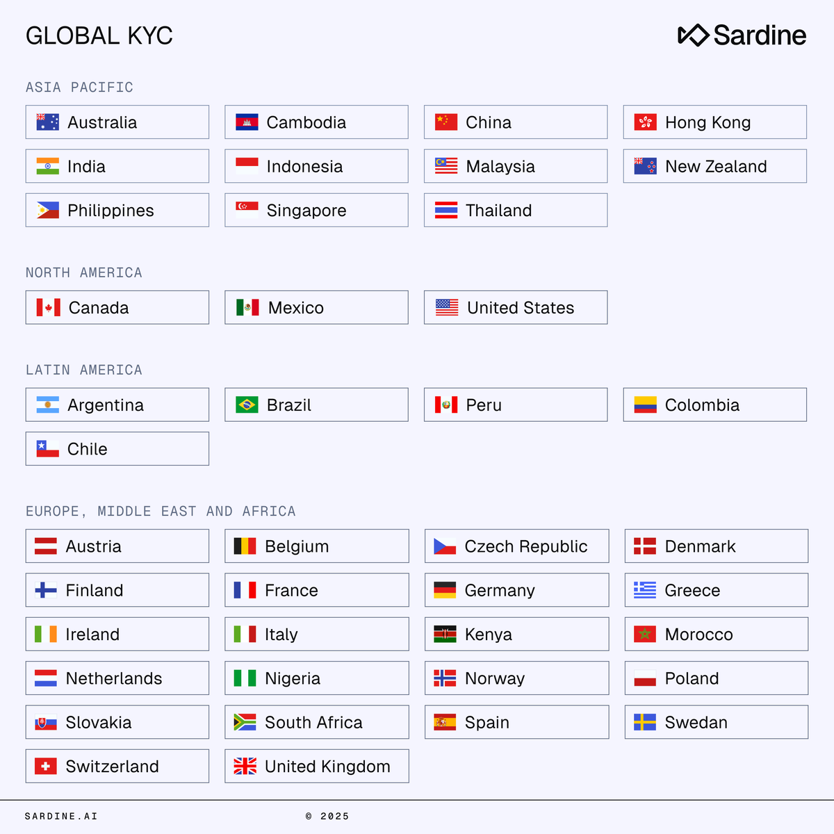 sardine's tweet photo. Traditional KYC causes up to 30% sign-up abandonment 

Why? Friction.

It starts off easy — name, DOB, tax ID… But then:
- "Please upload a photo of your passport or driver’s license."
- The user fumbles around to find it. 
- Image not captured. Please re-upload. 
- Crooked? Blurry? Wrong file type? Try again.

And if the customer happens to be named John Smith, good luck. Too many hits. Straight to the manual review pile.

Now an analyst has to dig through DOBs, middle initials, address history, trying to guess which out of the 150 John Smiths this is.

In the meantime, the customer’s been waiting for hours. Maybe days.

If they were signing up for a time-sensitive promo or a quick stock trade, that window has long gone and they might never come back.

So what’s the fix?
✅ eKYC that verifies identities in seconds 
✅ Enriching identity with consortium data 
✅ Using AI to resolves false positives instantly 
✅ Passive risk scoring in the background with device & behavior

Not only does this reduce friction, it also opens the door for interesting optimizations.

Say if a user is low-risk, you can give them limited access to start transacting while your team reviews.

That could mean: 
- Letting them buy up to $50 of stock 
- Offering them a product walkthrough 
- Showing app features without full activation

Better data = Faster UX, less friction, fewer drop offs, and shorter time to value 

If you’re looking for a better way to manage global KYC, Sardine can help 👋🏼

👇 Link to breakdown in the replies