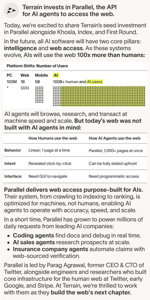 Eric Stromberg (@ericstromberg) on Twitter photo Today Parallel <a href="/p0/">Parallel Web Systems</a> launches.
At <a href="/terraincap/">Terrain</a> we are proud to have backed <a href="/paraga/">Parag Agrawal</a> and team from the start. Today Parallel <a href="/p0/">Parallel Web Systems</a> launches.
At <a href="/terraincap/">Terrain</a> we are proud to have backed <a href="/paraga/">Parag Agrawal</a> and team from the start.