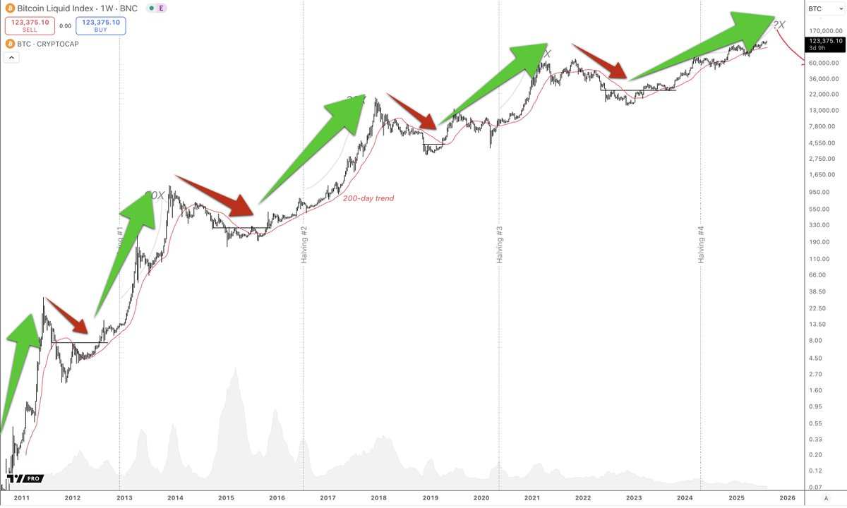 3/ Bull market lengths (low→high): 2010–2011: ~350 days 2011–2013: 746 days  2015–2017: 1,068 days 2018–2021: 1,061 days This cycle? Tracking toward  1,060–1,100 days.