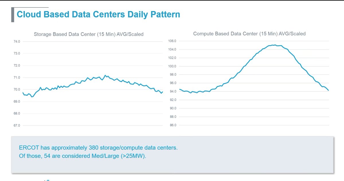 Average existing data center utilization at the meter straight from ERCOT. Looks awful high to me. 

Missing x-axis is single 24 hour day. y-axis is scaled MW. &gt;85% load factor on average.