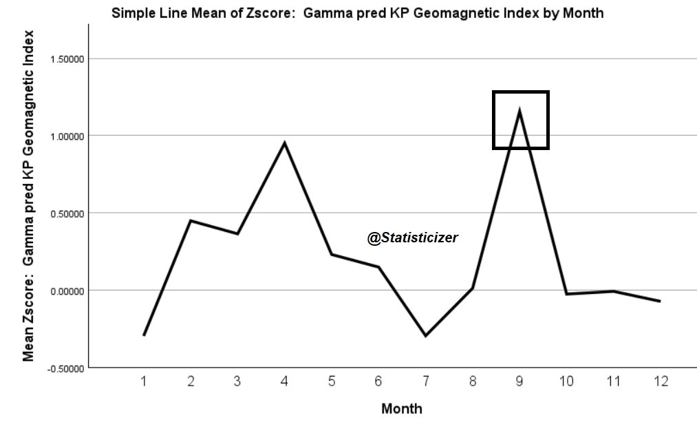 Statisticizer's tweet photo. 🔴#August_September 
Planetary ephemerides analog analysis and gamma-regression-based #KPI predictions indicate a marked uptick in geomagnetic indices during September. Historically, similar upticks in KPI (and corresponding rises in solar flux and proton flux) have coincided with periods of heightened lithospheric activity.

In past analog years, such geomagnetic and solar activity surges often preceded or accompanied by:

⚠️*Increased silica-rich #volcanic #activity — particularly from subduction zone stratovolcanoes.

⚠️*Elevated #seismic #activity ( earthquakes ) , especially in tectonically active belts such as the Pacific Ring of Fire, Mediterranean–Middle East zone ( Turkey) , and other high-strain regions. 
Historically- Delays between KPI rise or fall and such phenomena may occur in some instances . 

This relationship is not deterministic but is supported by multiple observational correlations in historical datasets linking solar–geomagnetic variability with geophysical responses in the lithosphere. Close monitoring of both space weather parameters and geophysical alerts is advised through transition between August- September-October.

The #KPI index  is a geomagnetic activity indicator derived from, or closely related to, the NOAA/NGDC Kp index. It represents planetary-scale geomagnetic disturbances caused mainly by variations in the solar wind and interplanetary magnetic field interacting with Earth’s magnetosphere.