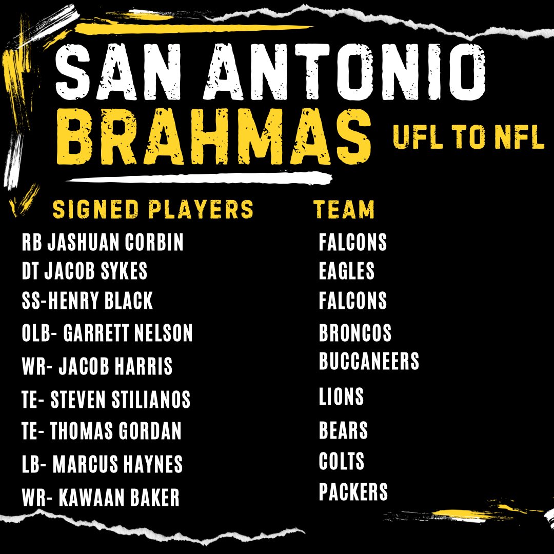 Bullpen (@sabrahmabullpen) on Twitter photo More <a href="/XFLBrahmas/">San Antonio Brahmas</a> signing with the NFL!
Spring ball works! #UFLtoNFL
Brings the Brahmas total to 9 🟡🤘⚫️ More <a href="/XFLBrahmas/">San Antonio Brahmas</a> signing with the NFL!
Spring ball works! #UFLtoNFL
Brings the Brahmas total to 9 🟡🤘⚫️