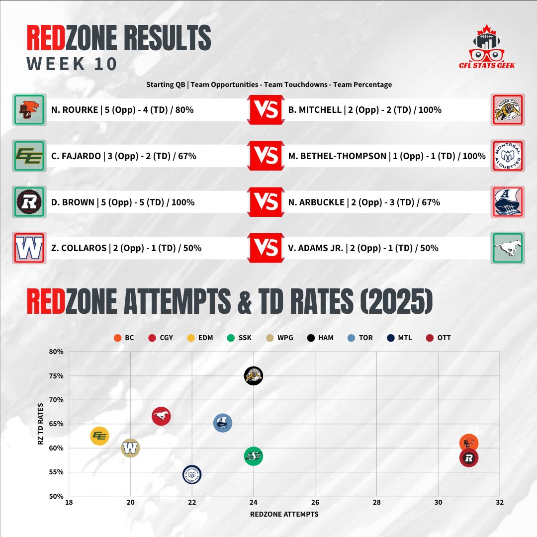 Week 11 is here. 

We got two teams playing in the opposite spectrum when it comes to red zone pressure/attempts. 

Does Brown and team go 5/5 in the RZ again? 

#cfl