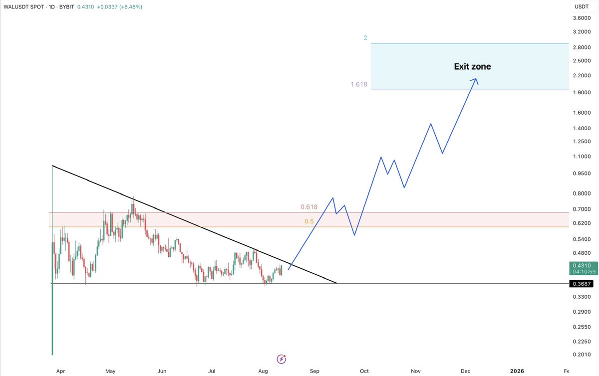 $WAL #Walrus Daily

Ticking bomb⏳⏳
Not much left before this one really takes off. Keep in mind that $SUI is about to have a major breakout and wal is BETA play in sui ecosystem 😏

Target 1 - $ 1.95
Target 2 - $ 2.90