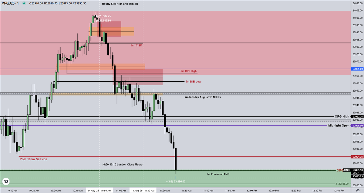 NQ London Close Execution

Classic 11am Reversal Macro, Not much to say about this one apart from patience pays, Really clean delivery after a semi difficult AM Session.

Equal Lows resting just above 1st Presented which was left unfilled this morning.
