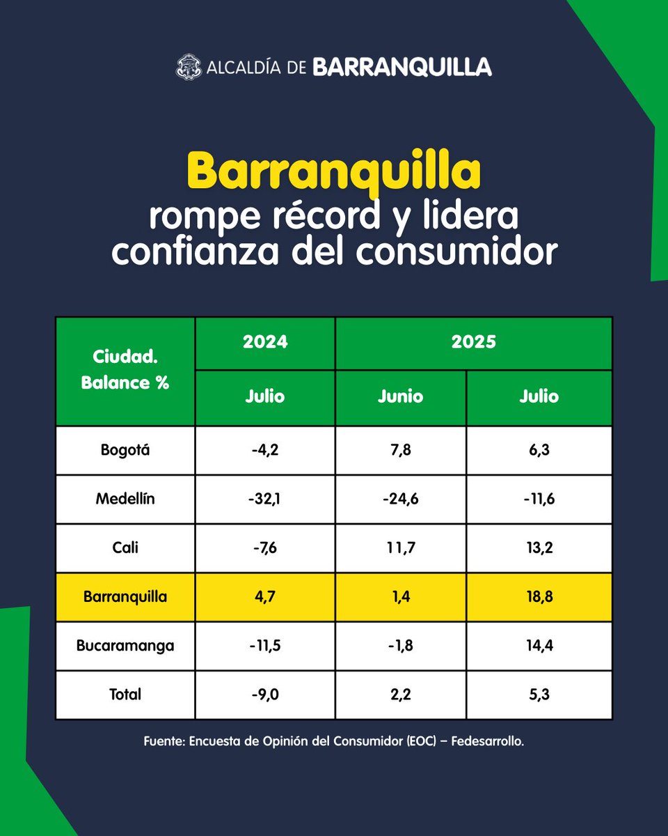 ¡Barranquilla rompe récord en confianza del consumidor!👏🏼

Según la Encuesta de Opinión del Consumidor, en julio pasamos de 1,4% a 18,8% en el Índice de Confianza del Consumidor (ICC), lo que representa un aumento significativo de 17,4 puntos porcentuales y nos posiciona como la