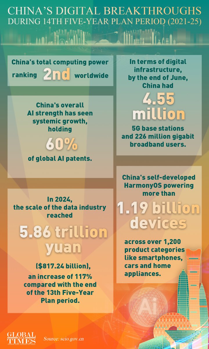 globaltimesnews's tweet image. #GTGraphic #ChinaTech: Highlights of China’s digital breakthroughs during the 14th Five-Year Plan period (2021-25):
-China’s total computing power ranking 2nd worldwide
- China holds 60% of global AI patents
- In 2024, the scale of the data industry reached 5.86 trillion yuan…