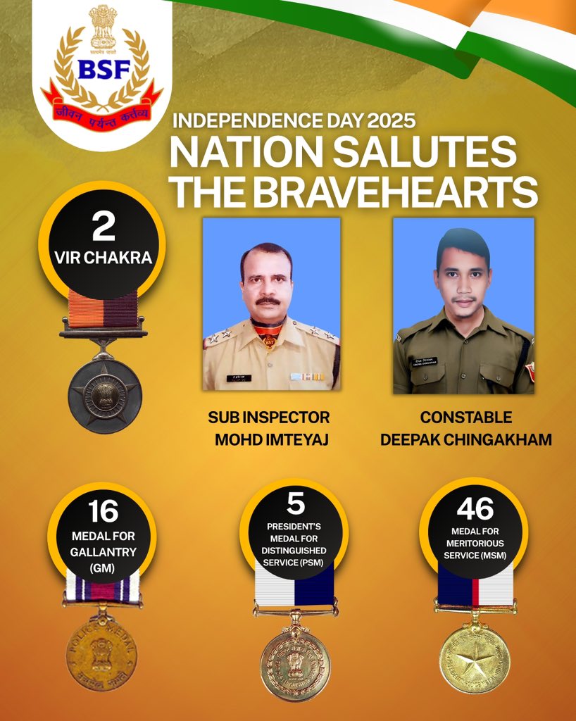 #VirChakra 
#IndependenceDay2025 
Border Security Force salutes the bravery and unwavering devotion to duty of Sub Inspector Mohd Imteyaj and Constable Deepak Chingakham