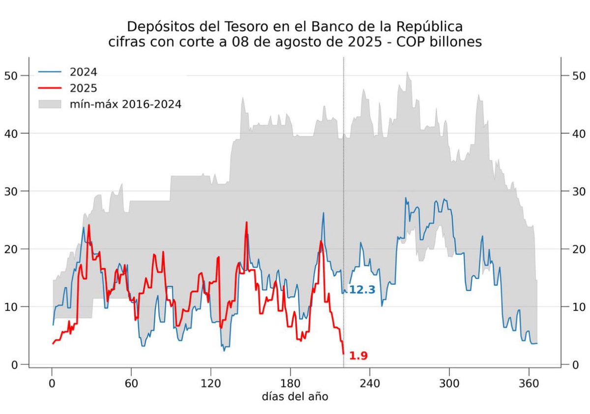 ¿Cómo va a decir vamos? Si la línea roja que muestra la plata disponible, dice que el gobierno solo tiene en este momento 1,9 billones, el nivel más bajo en los últimos 11 años