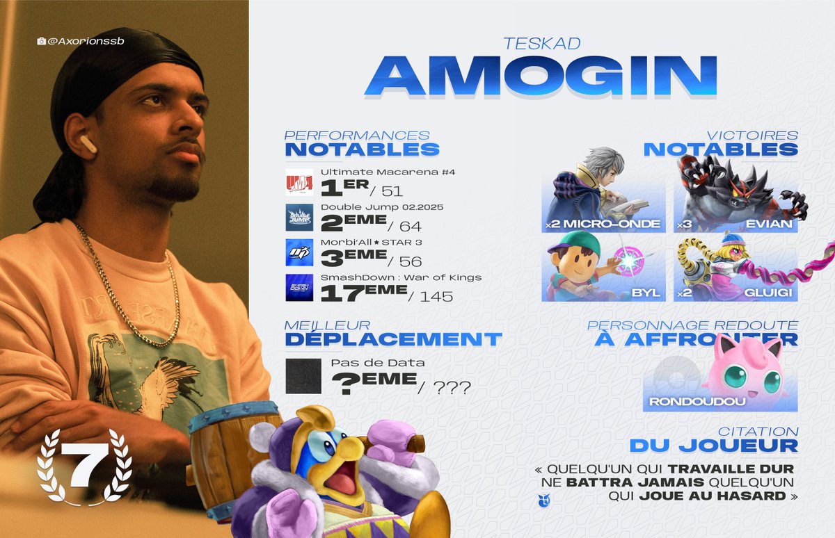 <a href="/Bdenneu/">Bdenneu</a> <a href="/AxorionSSB/">Axorion</a> <a href="/Hozmimir/">ODM | Hozmee</a> <a href="/Lenmunier/">Leny! 📸</a> <a href="/OrdreDuMasque/">L'ORDRE DU MASQUE</a> <a href="/Yahiko5642/">BE | Yahiko</a> <a href="/greencabbagecat/">Greencabbagecat_photo</a> <a href="/Brest_Esport/">Brest Esport</a> 7⃣ : AmoGin (<a href="/MegAmoGin/">TSK | AmoGin</a>)

Teskad entre à nouveau en force dans le top 10 de l'Ouest ! AmoGin et son DaDiDou ont à nouveau su prouver leur talent ce semestre, d'une loser run impressionnante au Double Jump 02.2025 jusqu'à une victoire autoritaire lors de l'Ultimate Macarena #4.