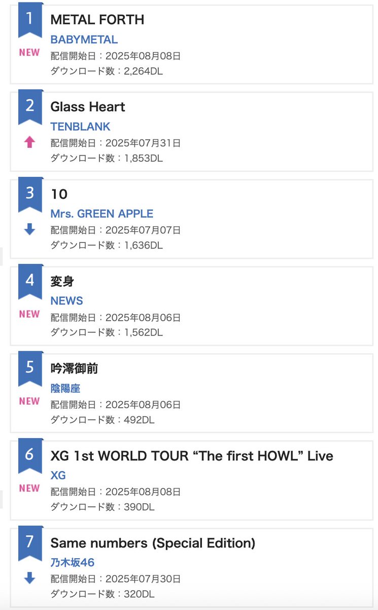 XG Charts (@xg_chart) on Twitter photo Oricon Japan Digital Albums Charts:
#6. 1st WORLD TOUR "The first HOWL" Live (NEW)
#XG <a href="/XGOfficial_/">XG OFFICIAL</a> Oricon Japan Digital Albums Charts:
#6. 1st WORLD TOUR "The first HOWL" Live (NEW)
#XG <a href="/XGOfficial_/">XG OFFICIAL</a>