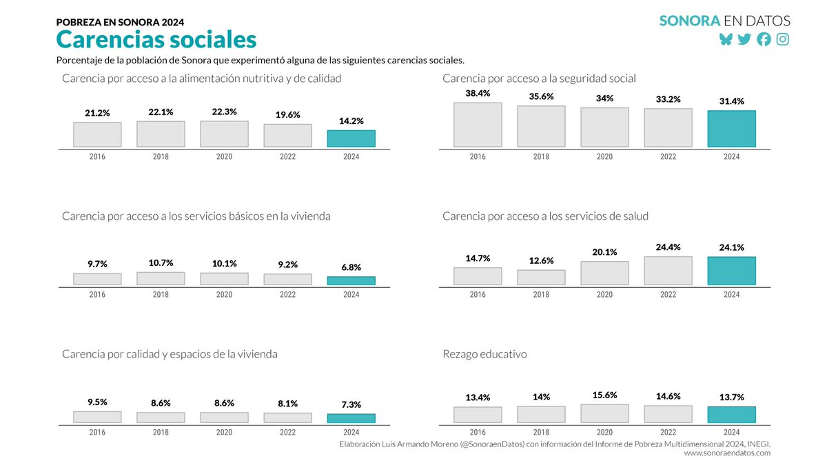 SonoraenDatos's tweet photo. En 2024, 14.1% de los sonorenses carecían de acceso a una alimentación nutritiva y de calidad, 5.4 puntos porcentuales por debajo del registro de 2022 (19.6%).
Resultados de carencias sociales en #Sonora según #Pobreza2024 de @INEGI_INFORMA
#SonoraenDatos #rstats #ggplot https://t.co/CoTqSgEMys