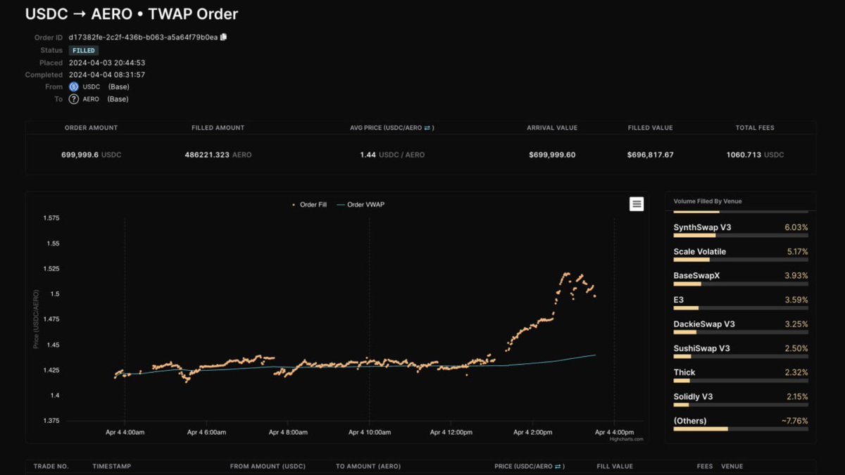We executed a $700K trade for ONLY $10.71 in total network fees for a top  fund.

678 individual fills with Definitive TWAP
21.33% more tokens than OTC quotes

Why institutions like Starkiller trust Definitive to execute onchain: