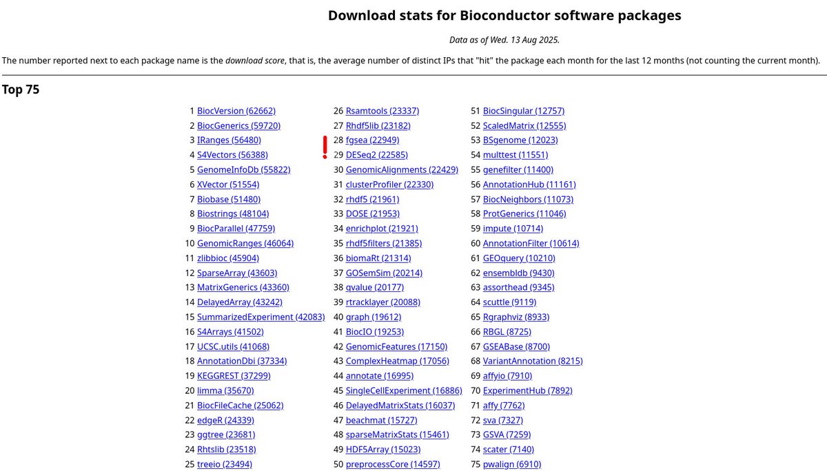 Important milestone for me and my lab: fgsea has passed DESeq2 on the list of most downloaded Bioconductor packages. It started as a side project during my PhD, back when DESeq2 was already a staple of RNA-seq analysis. I never even thought it could go this far—but here we are!
