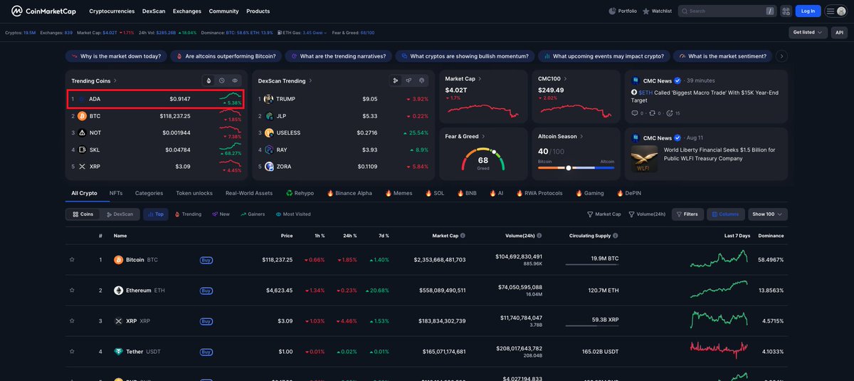 BREAKING: Cardano $ADA is the #1 trending token in the world.