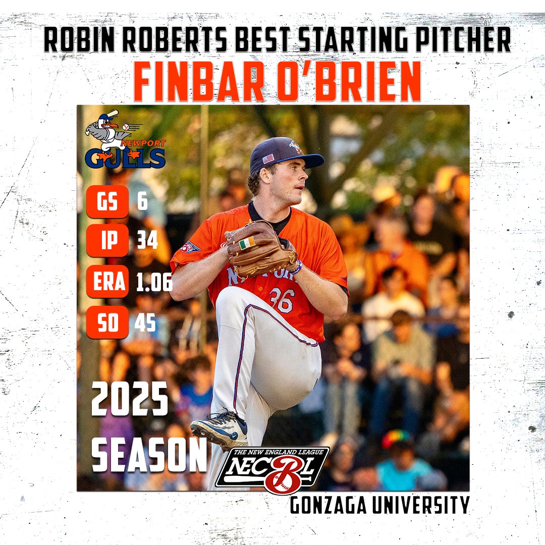 The New England League (@thenecbl) on Twitter photo 2025 ROBIN ROBERTS BEST STARTING PITCHER 🏆
Congratulations to Finbar O’Brien (<a href="/ZagBaseball/">Gonzaga Baseball</a>) of the <a href="/NewportGulls/">Newport Gulls</a>!
The <a href="/NewportGulls/">Newport Gulls</a> ace dominated the summer with a 1.06 ERA over eight appearances, striking out 45 in 34 innings! 2025 ROBIN ROBERTS BEST STARTING PITCHER 🏆
Congratulations to Finbar O’Brien (<a href="/ZagBaseball/">Gonzaga Baseball</a>) of the <a href="/NewportGulls/">Newport Gulls</a>!
The <a href="/NewportGulls/">Newport Gulls</a> ace dominated the summer with a 1.06 ERA over eight appearances, striking out 45 in 34 innings!