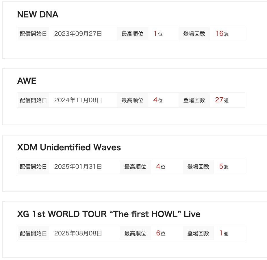 XG Charts (@xg_chart) on Twitter photo XG Albums with the highest peak in Oricon Japan Digital Albums Charts
#1. NEW DNA
#4. AWE
#4. XDM Unidentified Waves
#6. 1st WORLD TOUR “The first HOWL” Live (NEW)
#XG <a href="/XGOfficial_/">XG OFFICIAL</a> XG Albums with the highest peak in Oricon Japan Digital Albums Charts
#1. NEW DNA
#4. AWE
#4. XDM Unidentified Waves
#6. 1st WORLD TOUR “The first HOWL” Live (NEW)
#XG <a href="/XGOfficial_/">XG OFFICIAL</a>