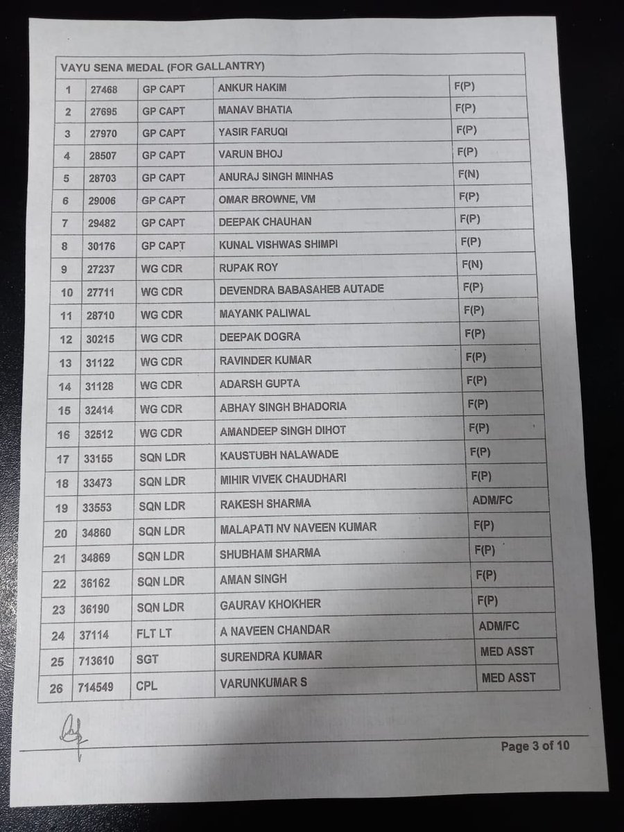 26 officers and airmen of the Indian Air Force awarded the Vayu Sena Medal (Gallantry), including fighter pilots who took part in #OperationSindoor missions to hit targets inside Pakistan and officers and men operating the S-400 and other air defence systems