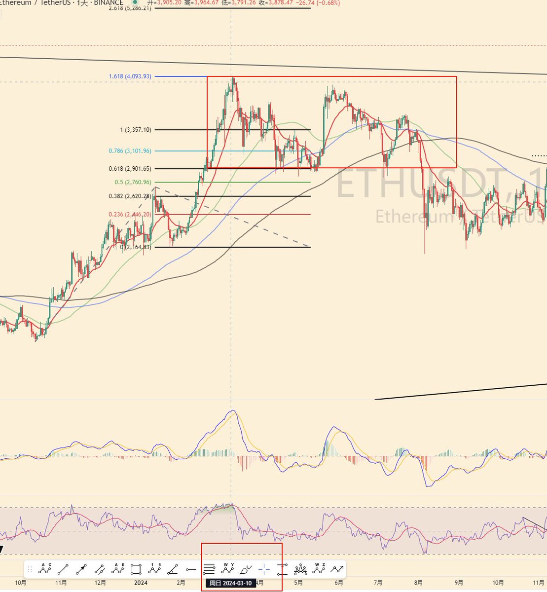 行情如预期，距离我开始做空刚刚过去10几个小时，大饼跌了4个点了。

策略是做空大饼，没碰以太，目前看来，策略正确，又到了大饼装弱，以太装硬的时候了。

不能说我牛逼，只能说是运气，没有只跌不涨的市场，也没有只涨不跌的市场；

等大饼以太拉完赌资金轮动去追山寨补涨的小伙伴们又有福了。