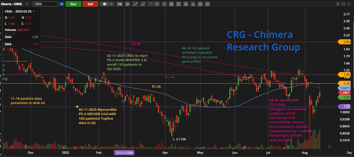 $CRDL recovering from the overreaction &amp; drop post the #myocarditis data release!

The reduction in left ventricular (LV) mass observed in the Ph-2 ARCHER trial is indeed significant and noteworthy, especially in the context of acute myocarditis!