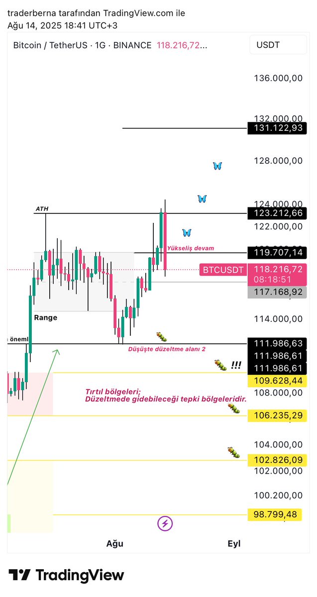 #BTC - Güncelleme

“ düzeltme gelebilir 119K altına inmememiz gerekiyor “ demiştim.

 İndik arkadaşlar… gün sonunda bu şekilde kapatırsa düzeltme derinleşebilir.
(117K - 114K)

#Bitcoin #BTCUSDT #btc