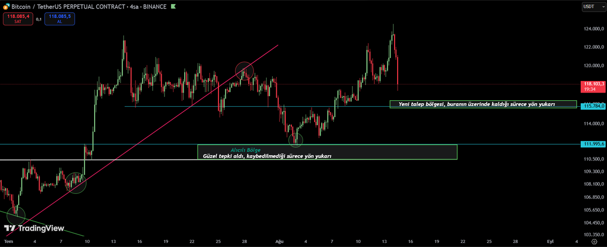 crypto_facts_'s tweet photo. #Bitcoin Update

$Btc tarafında aldığımız son 5 işlem (3 long-2 short) kazanç ile sonuçlandı.💰 
Alıntı tweetlerde hepsi mevcut. Yeni giriş yada nakitte bekleyenler için anlık alım-talep bölgesi 115.800$ seviyesi olarak korunuyor. 

Benim burdaki stratejim stop kullanmadan 115.800 ve 112.000 seviyelerinden kademeli alımlar olacaktır. Yaşanan yükselişler sadece fragman olduğunu düşünen taraftayım. Takipteyiz. 🧿🧿