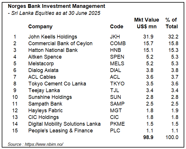Channa_Amare's tweet photo. Norway's US$1.9 trillion sovereign wealth fund had investments worth US$99 mn in #CSE #lka as at 30 June 2025

@NorgesBank #Norges had stakes in 15 SL firms (down from 17 as at 31 Dec 2024), with top position continuing to be #JKH

New holdings: #MELS

Exits: #CCS, #HELA and #HHL https://t.co/jGU46Dni3r